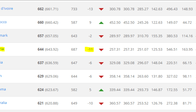 الخضر يتراجعون إلى المرتبة 50 في ترتيب الفيفا