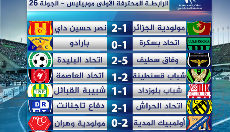 المولودية تنهزم والسياسي يقترب من اللقب