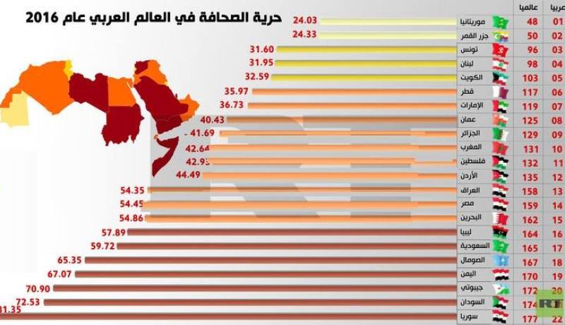موريطانيا الأولى عربيا في حرية الصحافة وهذا هو ترتيب الجزائر