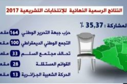 بالفيديو..المجلس الدستوري يكشف عن النتائج النهائية للإنتخابات التشريعية