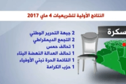 بالفيديو… هذه النتائج الأولية للإنتخابات التشريعية في مختلف ولايات الوطن