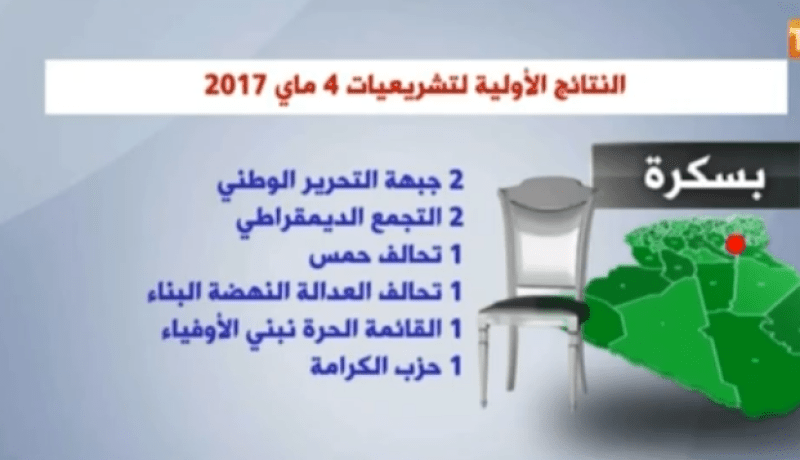 بالفيديو… هذه النتائج الأولية للإنتخابات التشريعية في مختلف ولايات الوطن