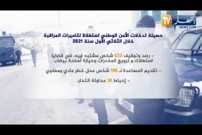 حصيلة تدخلات الأمن الوطني استغلالا لكاميرات المراقبة خلال الثلاثي الأول سنة 2021