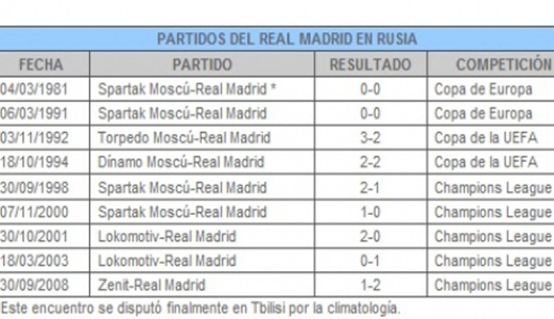 ريال مدريد يلعب عاشر مبارياته في روسيا