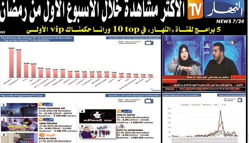 النهار تيفي الأكثر مشاهدة خلال الأسبوع الأول من رمضان
