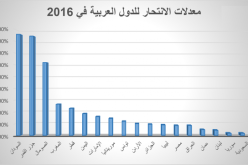 الجزائر في المرتبة 11 عربيا في نسبة معدلات الإنتحار