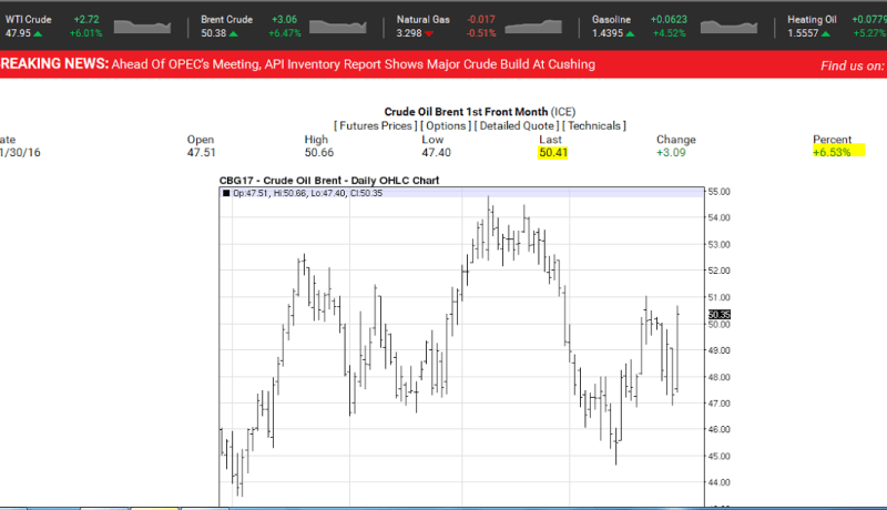 ارتفاع أسعار البترول بـ 5 % مع انطلاق إجتماع فيينا