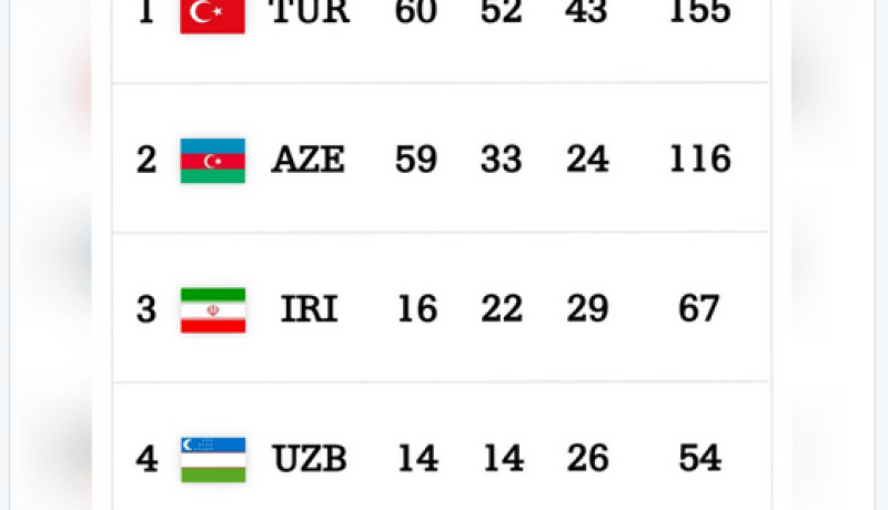 ثلاث ميداليات جديدة للجزائر في الألعاب الإسلامية