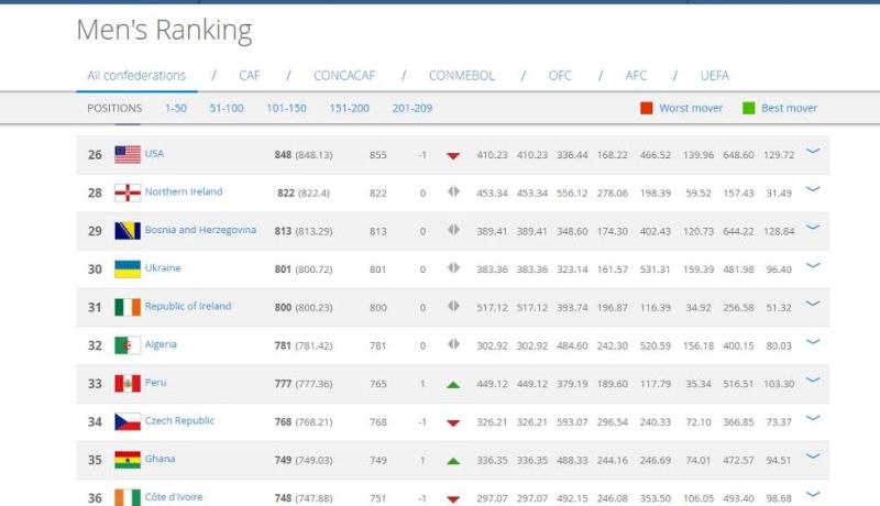 المنتخب الوطني يحافظ على مركزه في ترتيب الفيفا