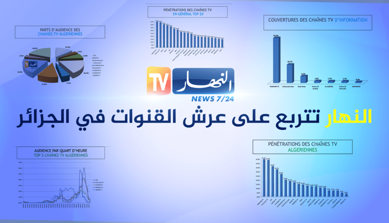 “النهار” تواصل تصدّرها القنوات أكثر متابعة في الجزائر