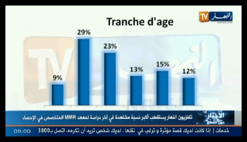 النهار تي في يتفوق على قنوات تلفزيونية أجنبية ووطنية في نسبة المشاهدة