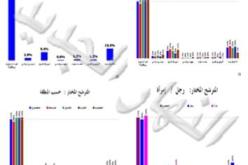بوتفليقة بالأغلبية الساحة في جميع فئات الاستبيان بـ71 بالمائة