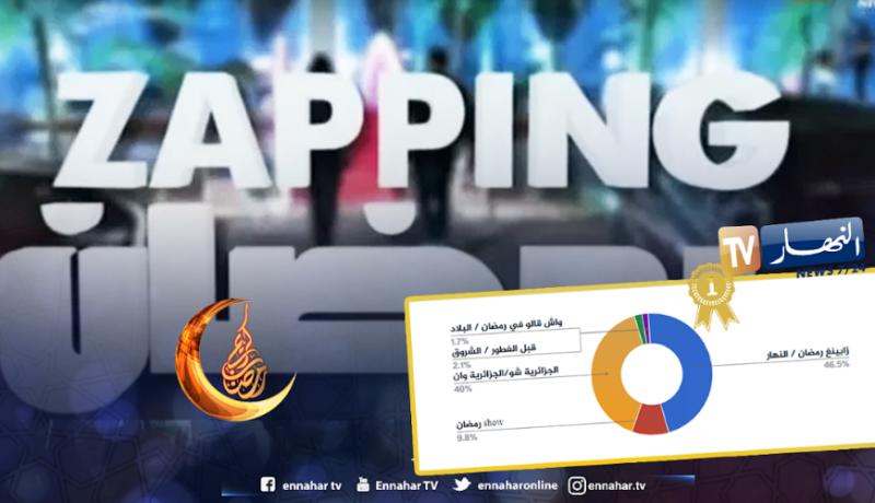 Zapping” رمضان” يحتلّ المرتبة الأولى في استفتاء أفضل البرامج الرمضانية