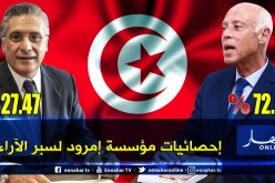 أرقام غير رسمية.. قيس سعيد رئيسا جديدا لتونس