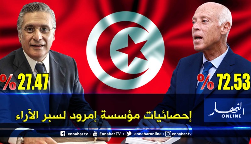 أرقام غير رسمية.. قيس سعيد رئيسا جديدا لتونس
