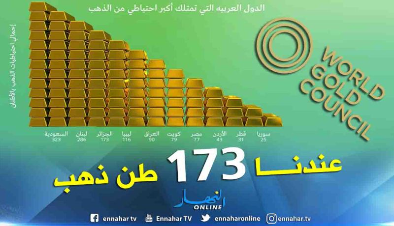 الجزائر الثالثة عربيا والـ 24 عالميا في إحتياطي الذهب بـ173 طن