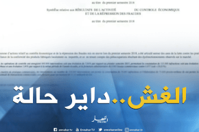 تجارة: مصالح مكافحة الغش تسجل أكثر من 125 ألف مخالفة خلال السداسي الأول