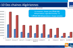 إحصائيات معهد MMRتكشف: 9 ملايين و600 ألف جزائري شاهدوا “تلفزيون النهار” أسبوعيا في سبتمبر 2020