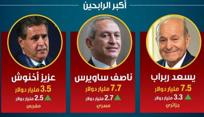 مجلة فوربس: ربراب يتصدر قائمة مليارديرات العرب الذين حققوا مكاسب ضخمة رغم كورونا