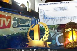 “النهار” تتصدر القنوات أكثر مشاهدة في رمضان.. أكثر من 7 مليون مشاهد يوميا