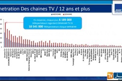قناة النهار تواصل تصدرها.. أكثر من 6 مليون مشاهد يوميا و10.5 مليون مشاهد أسبوعيا