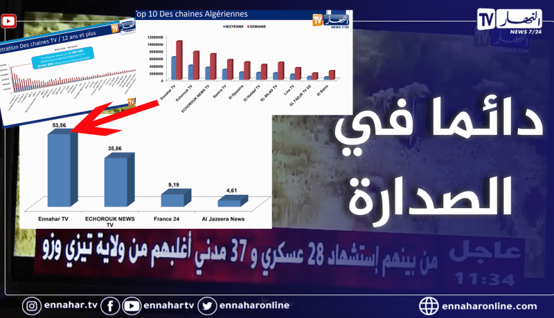 تلفزيون النهار.. القناة الأولى جزائريا.. وقبلة المشاهدين الباحثين عن المعلومة