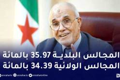 شرفي يعلن عن نسبة المشاركة الوطنية المؤقتة عند إغلاق مراكز الاقتراع