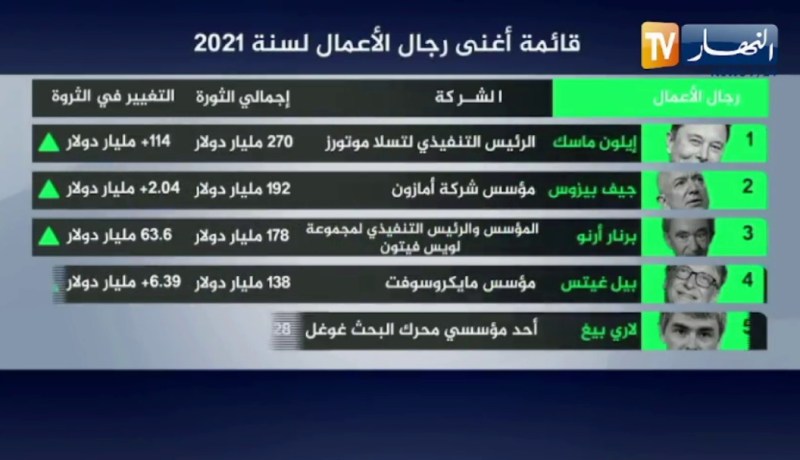 قائمة أغنى رجال الأعمال لسنة 2021