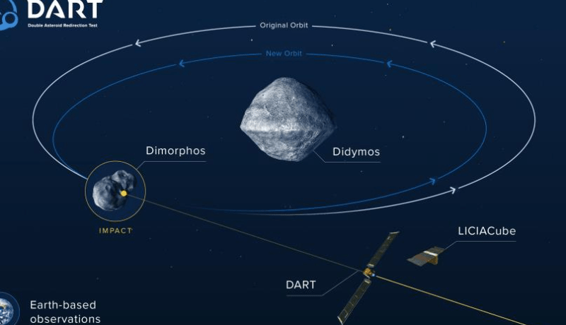 لأول مرة في التاريخ.. تجربة لتغيير مسار أحد الكويكبات