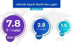 رفع جديد لسعة الشبكة الدولية للأنترنت بالجزائر