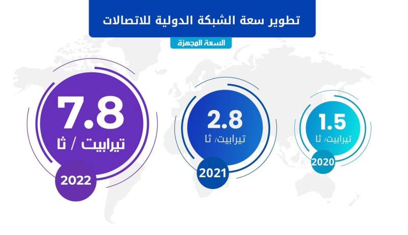 رفع جديد لسعة الشبكة الدولية للأنترنت بالجزائر