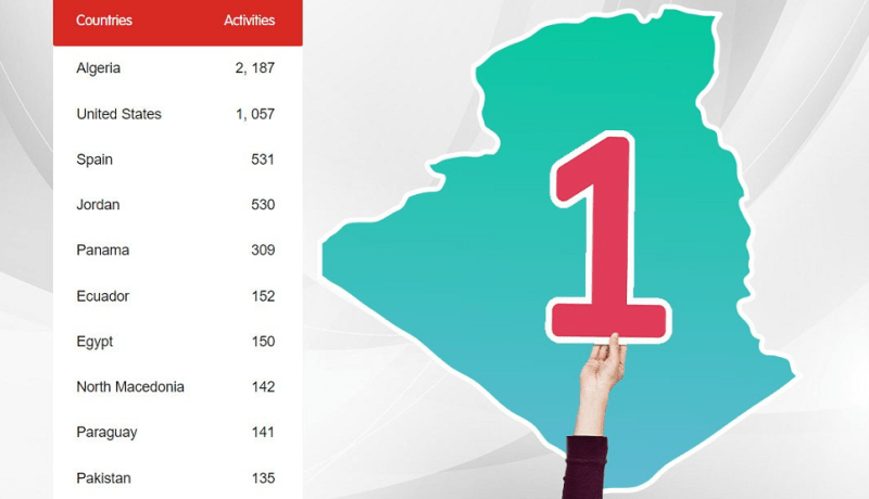 الجزائر الأولى عالميا في تصنيف الشبكة العالمية لريادة الأعمال