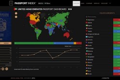 جواز السفر الإماراتي يحتل المرتبة الأولى عالميا
