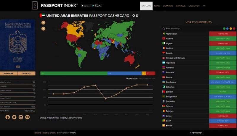 جواز السفر الإماراتي يحتل المرتبة الأولى عالميا