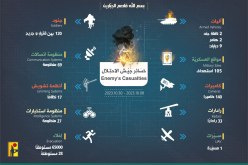 المقاومة الإسلامية في لبنان تنشر حصيلة استهدافها لجيش الاحتلال على الحدود مع فلسطين المحتلة