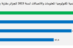 الجزائر تحتل المرتبة 88 في مؤشر تنمية تكنولوجيا المعلومات والاتصالات