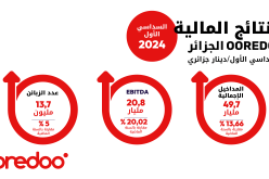 الحصيلة المالية للسداسي الأوّل ..نمو ملحوظ للنتائج المالية لـ Ooredooالجزائر