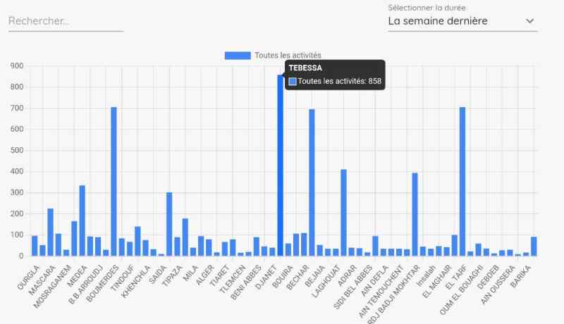 تبسة تحتل الصدارة في المنصة الرقمية للحملة الانتخابية للمترشح الحر عبد المجيد تبون