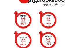 الحصيلة المالية للثلاثي الأول ..Ooredoo تحقق نتائج ايجابية في أدائها المالي