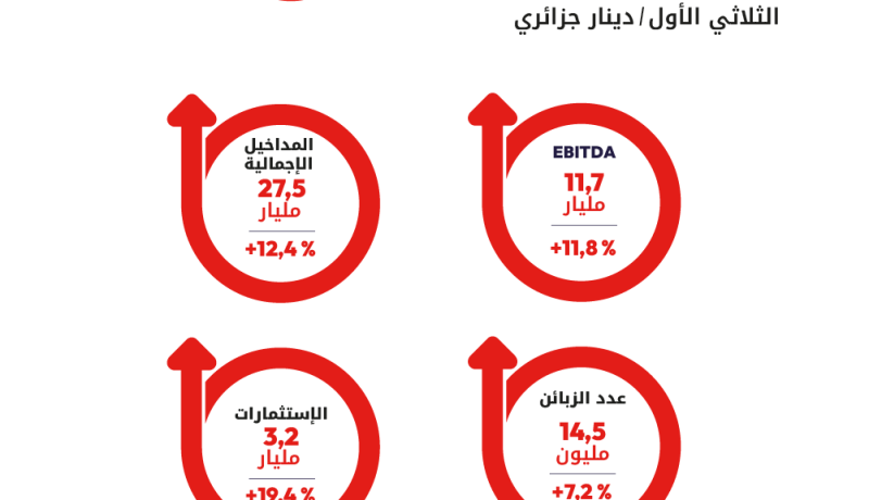 الحصيلة المالية للثلاثي الأول ..Ooredoo تحقق نتائج ايجابية في أدائها المالي