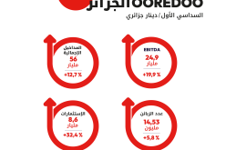 النتائج المالية لـ Ooredoo الجزائر تسجل نموًا إيجابيًا