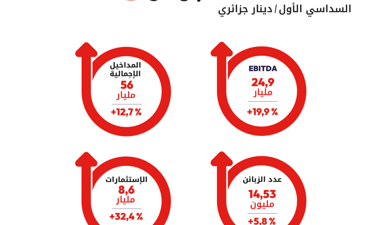 النتائج المالية لـ Ooredoo الجزائر تسجل نموًا إيجابيًا