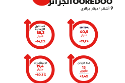 مجموعة الإتصالات Ooredoo.. هذه النتائج المالية المحققة خلال 9 أشهر