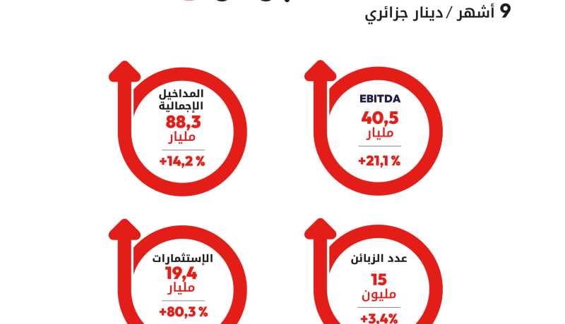 مجموعة الإتصالات Ooredoo.. هذه النتائج المالية المحققة خلال 9 أشهر