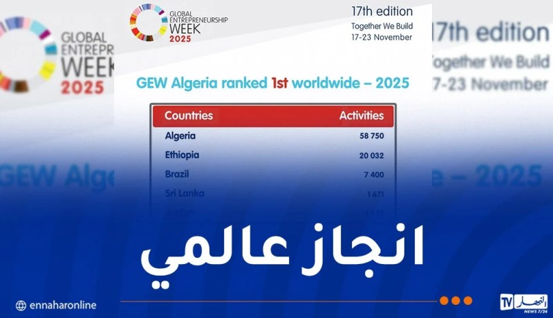 عدد الأنشطة خلال الأسبوع العالمي للمقاولاتية 2025.. الجزائر تحتل المرتبة الأولى